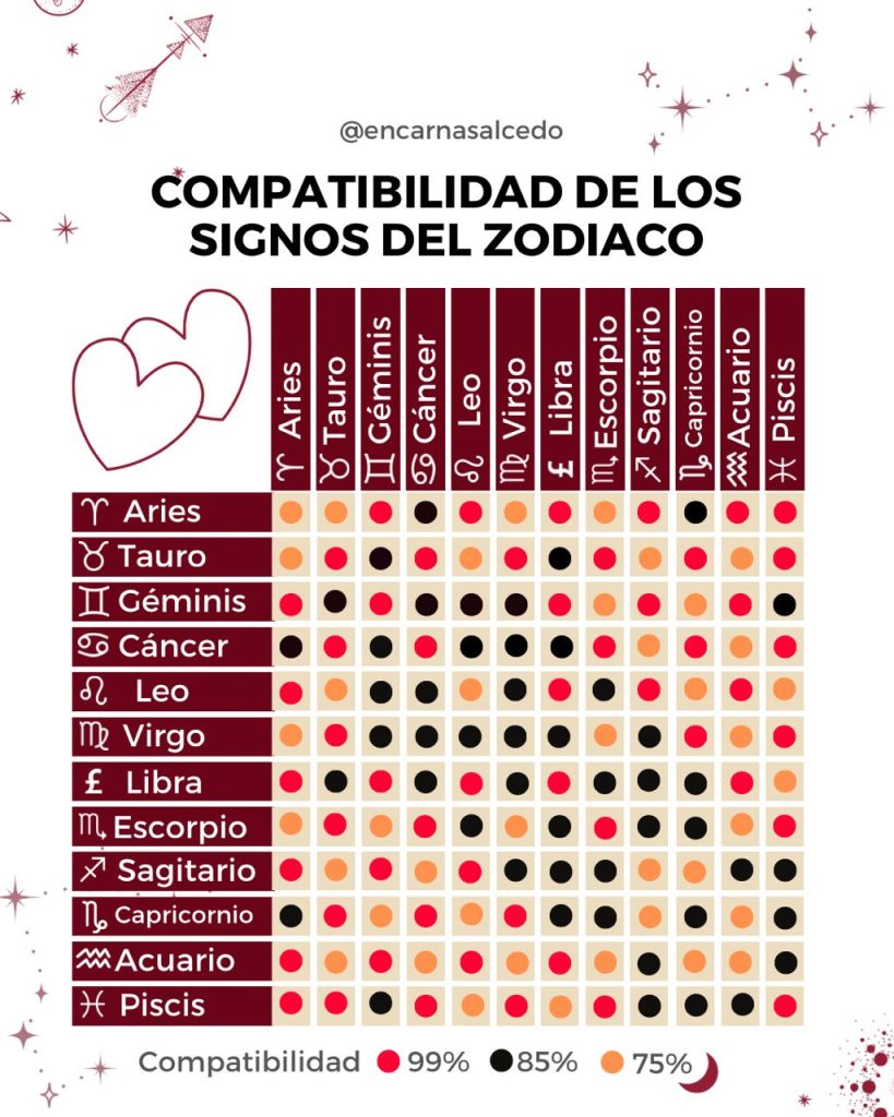 Tabla de compatibilidad entre los doce signos del zodiaco