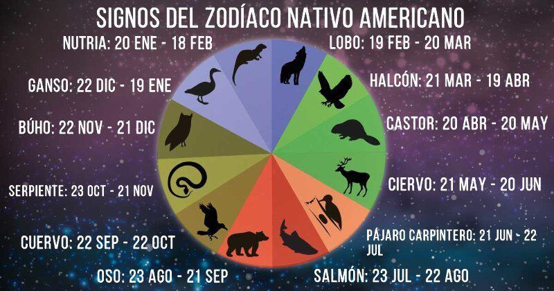 Dos corazones rojos en el centro de la rueda del zodiaco